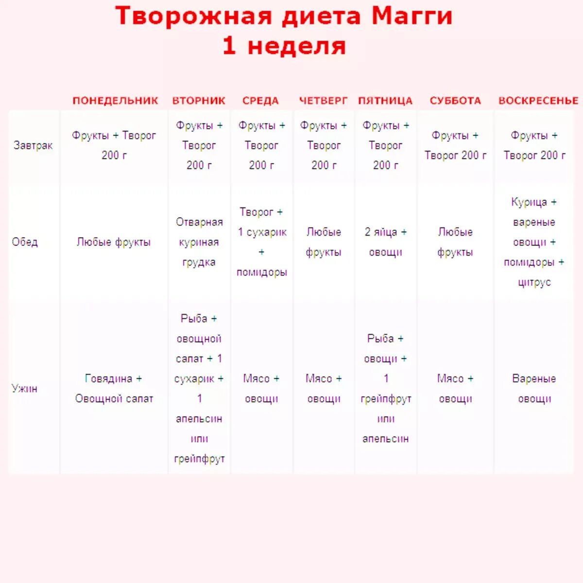 Диета Магги творожная меню 1 неделя. Диета Магги творожная меню на 4 недели. Диета Магги творожная меню на 4 недели меню. Диета Магги 4 неделя творожный вариант.