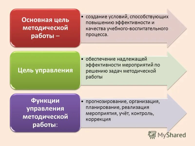 Направления методической работы. Обобщение педагогического опыта алгоритм исследования. Модель научно-методического сопровождения педагогов. Критерии результативности методической работы. Качество условий методической работы.