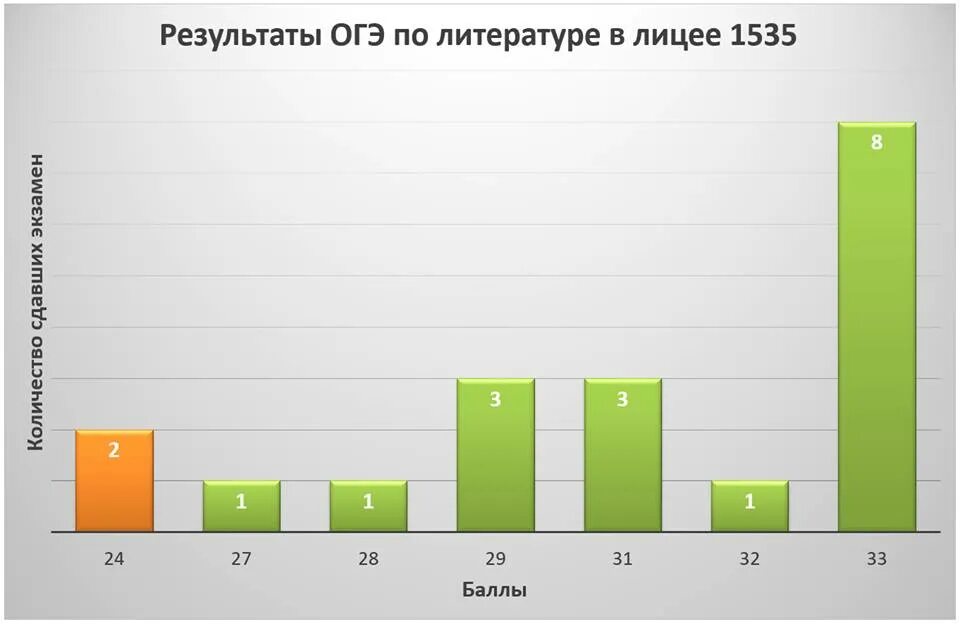 Сдающие ОГЭ статистика. Статистика сдачи ОГЭ. Статистика успешной сдачи ОГЭ. Статистика не сдачи ОГЭ.