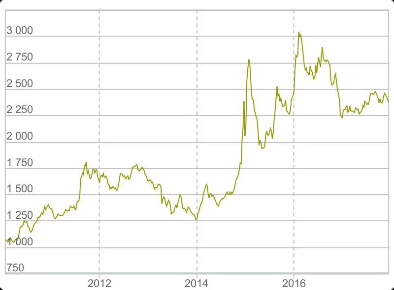 Динамика роста золота с 2000 года в рублях. Динамика курса золота с 2010 года. График изменения стоимости золота за 3 года. Динамика роста золота за 3 года в России.