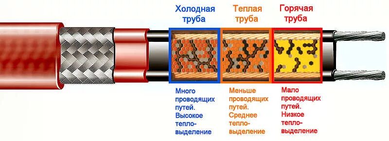 Принцип работы греющего. Комплект xlayder pipe. греющий кабель внутри трубы 10 вт decker srf 10-2 ct саморегулирующий. принцип действия саморегулирующего греющего кабеля. полупроводниковая матрица для саморегулирующийся кабель.