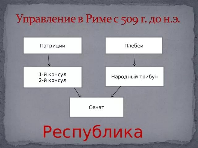 Значение слов республика консул народный трибун. Рим Патриции и плебеи. Патриции плебеи Сенат. Таблица плебеи и Патриции. Термины Патриции плебеи.