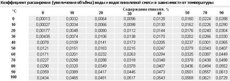 Расширение воздуха от температуры. Коэффициент термического расширения воды таблица. Коэффициент теплового расширения воды. Коэффициент теплового расширения тосола. Коэффициент температурного расширения воды таблица.