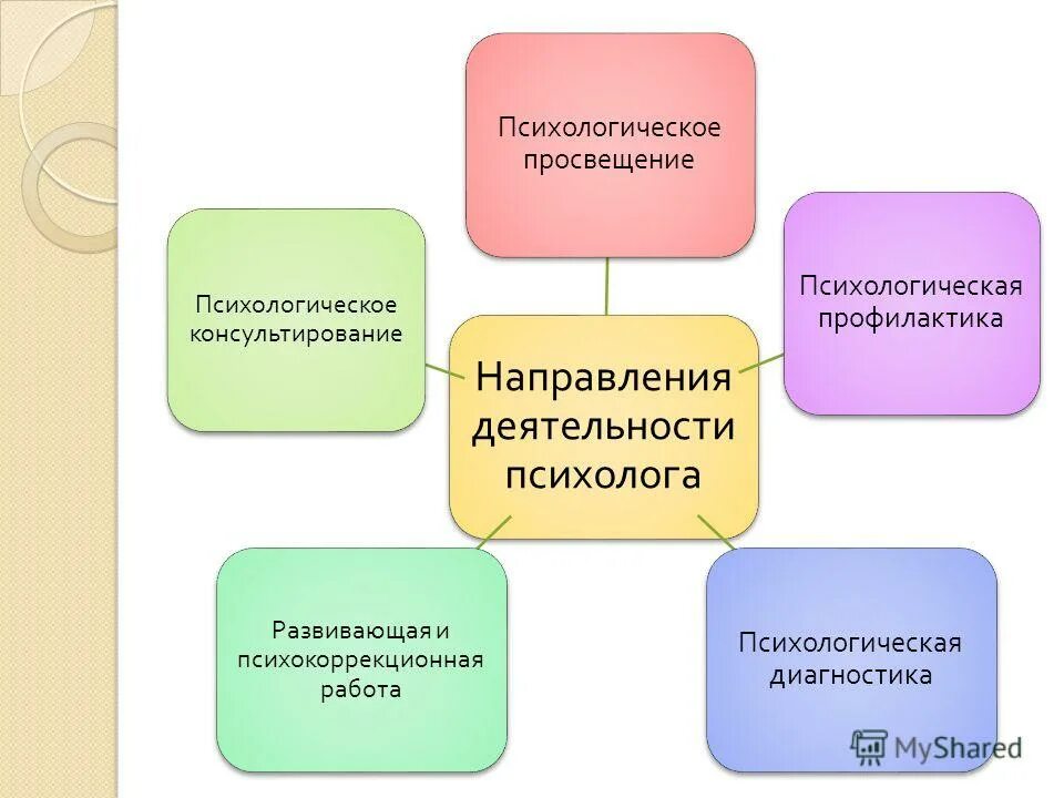 Направления деятельности педагога-психолога в школе. Основные направления работы психолога. Направления работы школьного психолога. Направления педагога психолога. Норма психологов в школе