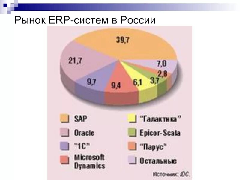 Использование erp систем. Рынок erp систем в россии 2025. erp системы на российском рынке 2025. самые популярные erp системы.