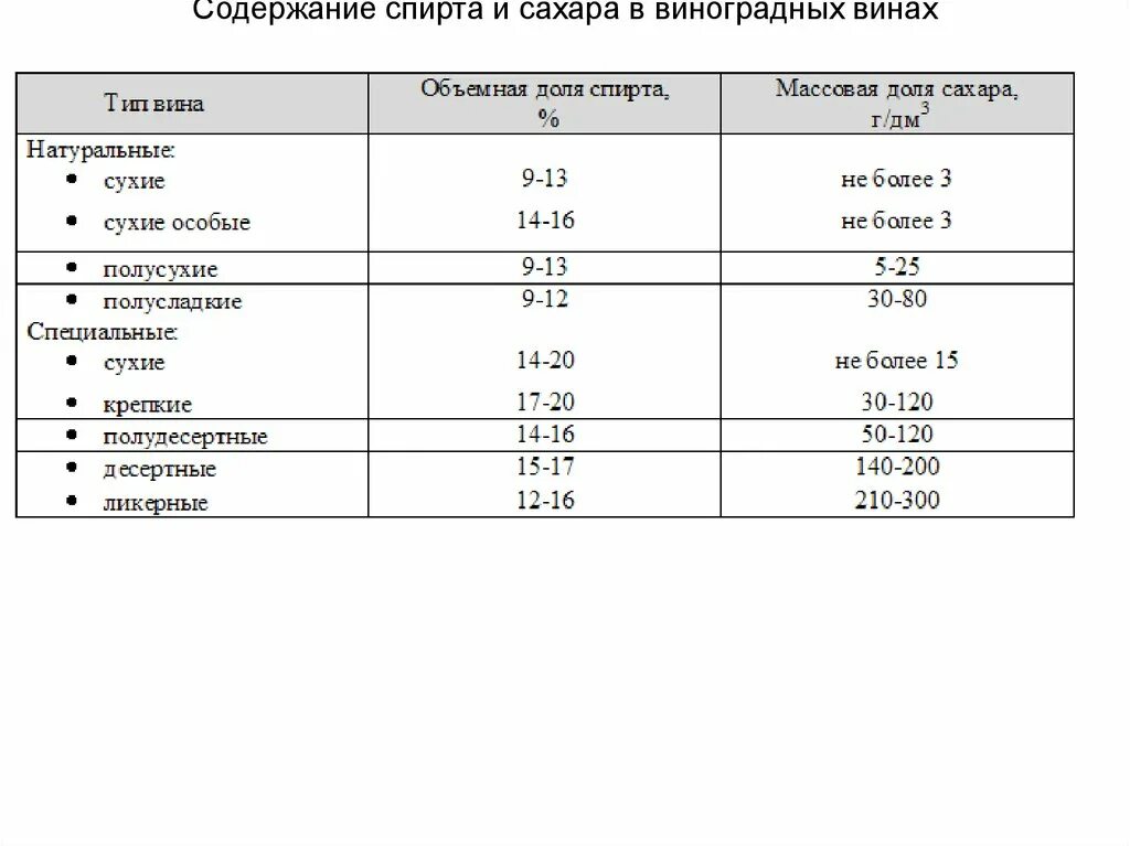 Содержание сахара в винах таблица. Таблица крепости домашнего вина. Содержание сахара в вине таблица. Классификация вина по сахару. Крепленое вино градусы