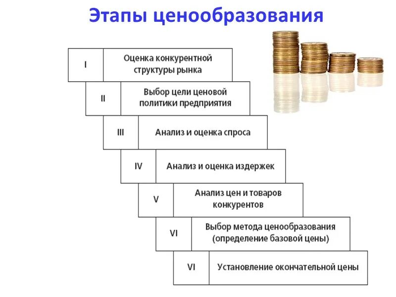 Основные этапы процесса ценообразования. Упорядочить этапы процесса ценообразования. Этапы ценообразования схема. Этапы процесса ценообразования в маркетинге.