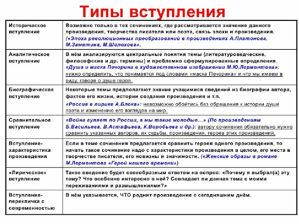 Что такое вступление в сочинение. Вступление в сочинении. типы вступлений. типы вступлений к сочинению. вступление в сочинении по литературе.