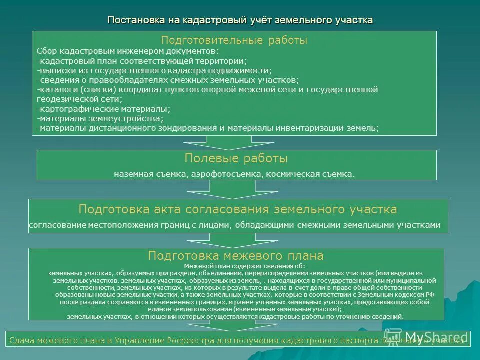 Учет изменений земельного участка. Схема постановки на кадастровый учет земельного участка. Постановка на кадастровый учет земельного. Постановка на учет земельного участка. Постановка кадастрового учета земель.