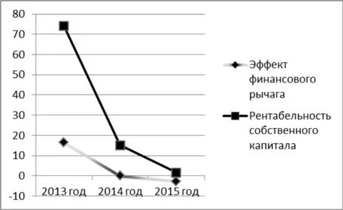 Рычаг рентабельности