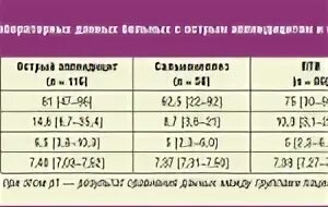 Лейкоциты при аппендиците