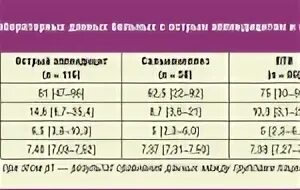 Моча при аппендиците. Аппендицит показатели крови лейкоциты. Анализы при остром аппендиците показатели крови. Анализ крови при аппендиците показатели лейкоцитов. Лейкоциты в крови при аппендиците у ребенка.