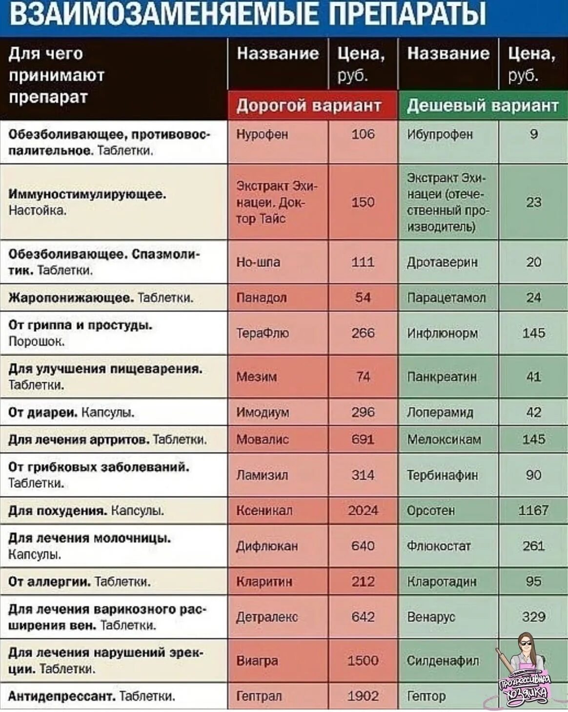 Назначение бесплатных лекарственных препаратов. Таблица взаимозаменяемых лекарств. аналог лекарственных препаратов таблица. дешевые аналоги лекарств таблица. таблетки аналоги дорогих лекарств таблица.