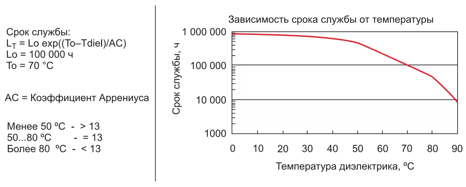 Срок службы электролитические конденсаторы график. Срок службы конденсаторов в зависимости от температуры. Срок службы электролитических конденсаторов. Зависимость срока службы полупроводников от температуры.