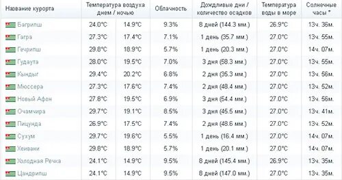 Прогноз погоды в абхазии. Температура моря в абхазии в июне. температура воды в абхазии в июне 2025. температура воздуха и воды в абхазии в июне. температура воды в абхазии в июне.