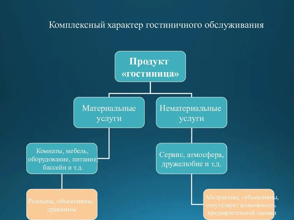 Договор гостиничных услуг. Презентация гостиничного продукта. Специфика гостиничного продукта. Гостиничные услуги специфика гостиничных услуг. Особенности гостиничных услуг.