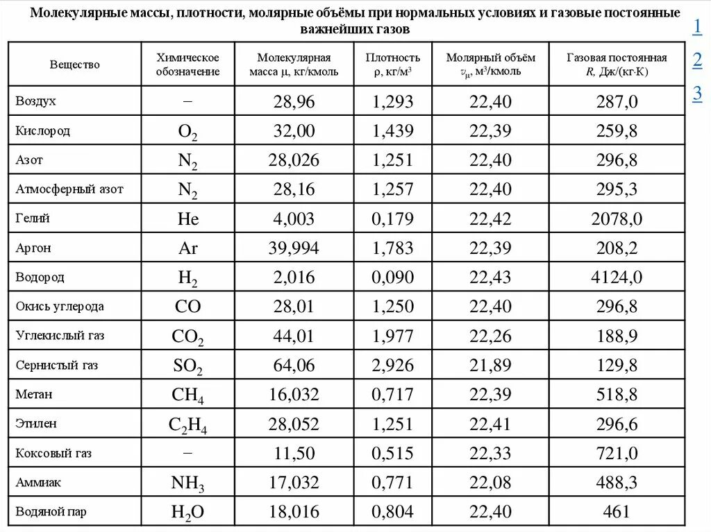 Молярная масса аргона в г моль. Молярная масса газов таблица. Таблица газов при нормальных условиях. Таблица молярных масс. Плотности газов при нормальных условиях таблица.