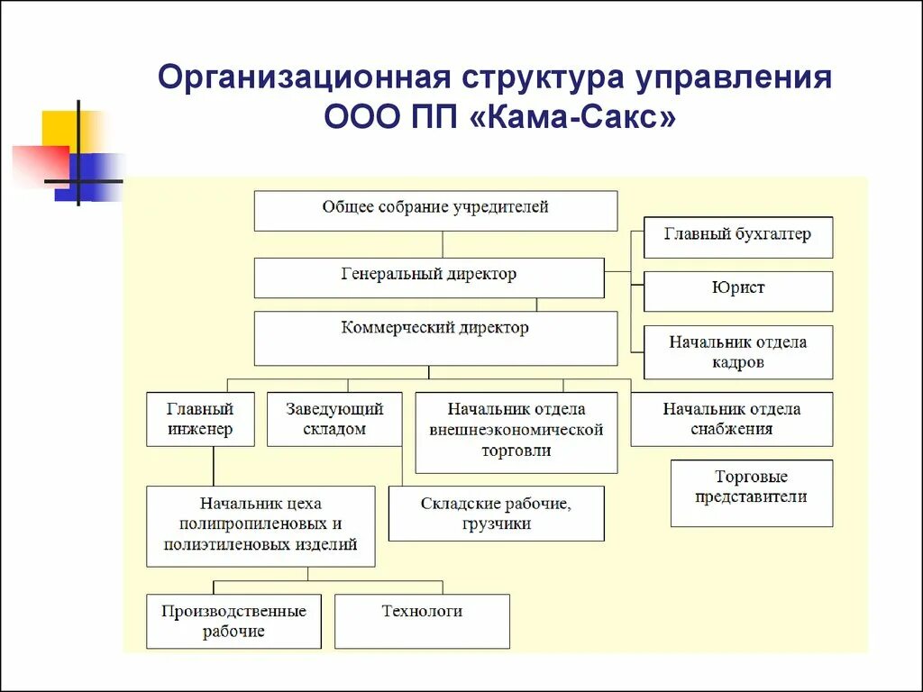 Организационная структура управления предприятием. Организационная структура управления фирмой. Организация структуры управления предприятием. Организационно-управленческая структура организации пример. Структура оо