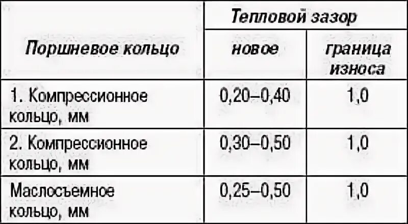 Какой тепловой зазор должен быть на поршневых кольцах. Тепловой зазор поршневых колец ВАЗ 21083. Тепловой зазор поршневых колец ВАЗ. Тепловой зазор поршневых колец ВАЗ 2106.