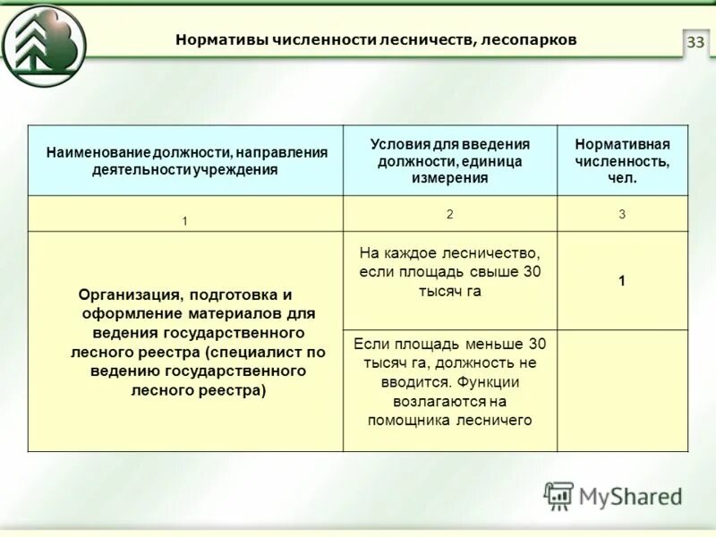 Норматив численность работников организации. Норматив численности работников. Нормативная численность лесничества. Должности в лесничестве. Нормативов «численности приема».