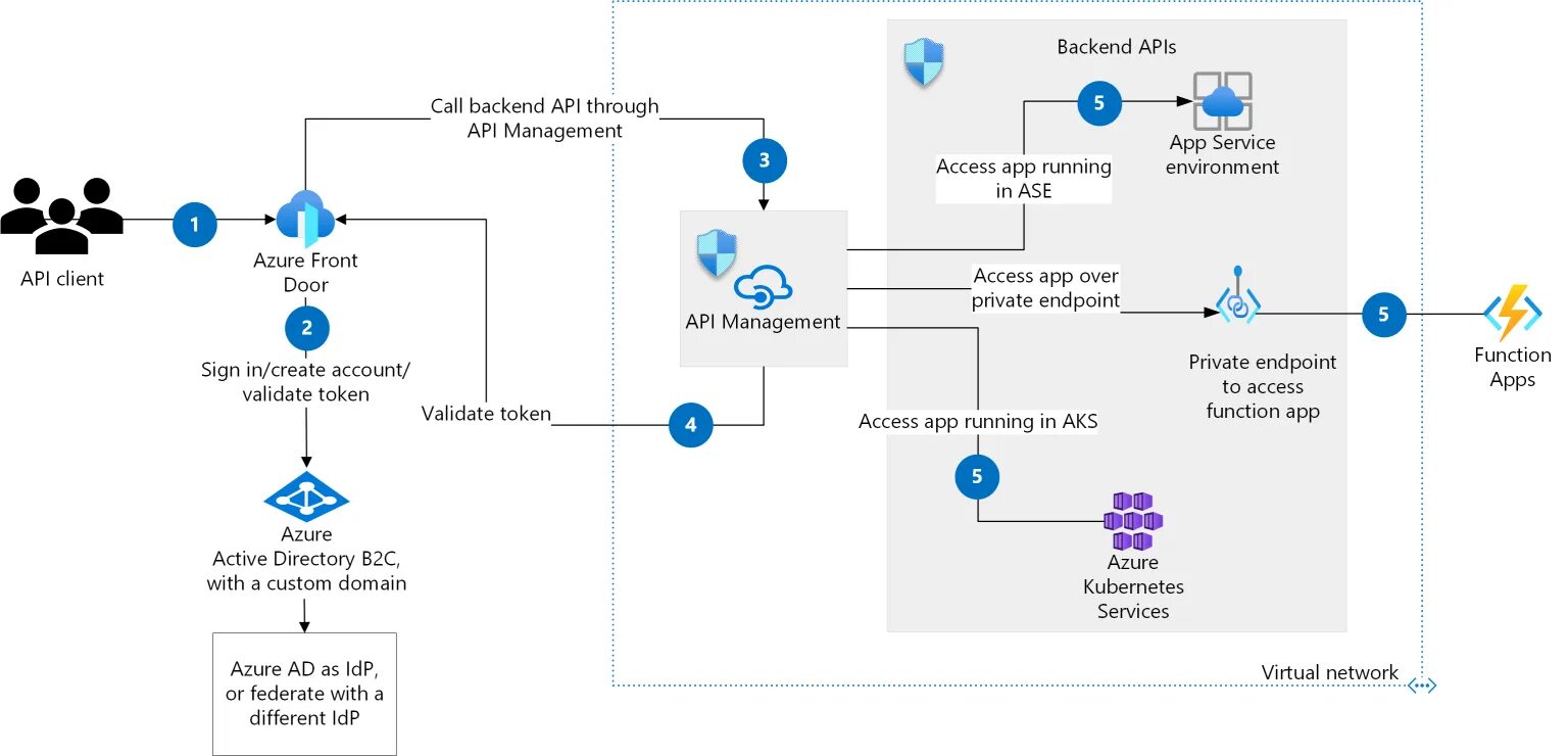 Api аутентификации. Backend API. Rest API Интерфейс. Понятия Front-end, back-end, API. Схемы работы backend API на русском.