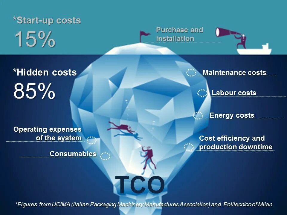 ТСО total cost of ownership. Стоимость владения ИС. TCO (total cost of ownership). Совокупная стоимость владения(ТСО). Совокупная стоимость владения