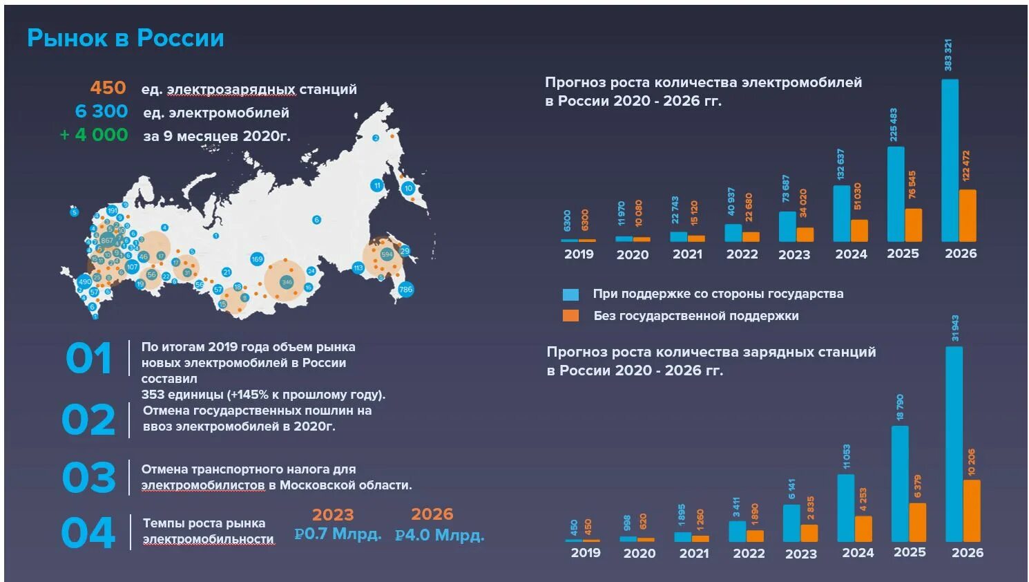 Где сейчас производится. Статистика электромобилей в России 2021. Доля рынка электромобилей. Статистика электромобилей в России 2022. Статистика продаж электромобилей.