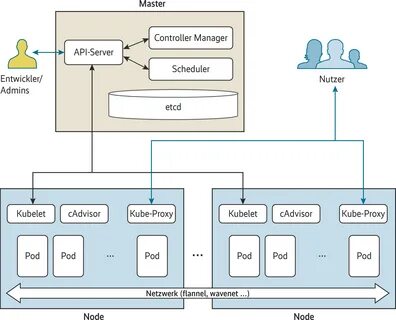 Kubernetes api