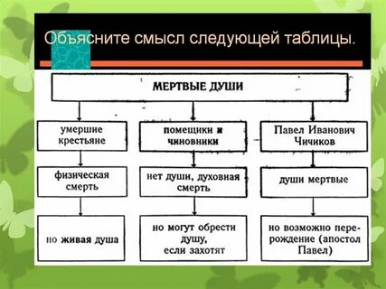 Мертвые души герои таблица