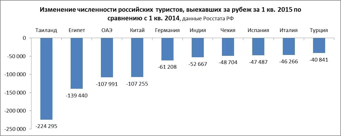 Сколько выезжают из россии. Статистика туристов за границей. Количество русских туристов. Статистика выездов за рубеж по годам. Статистика выезда россиян за рубеж.