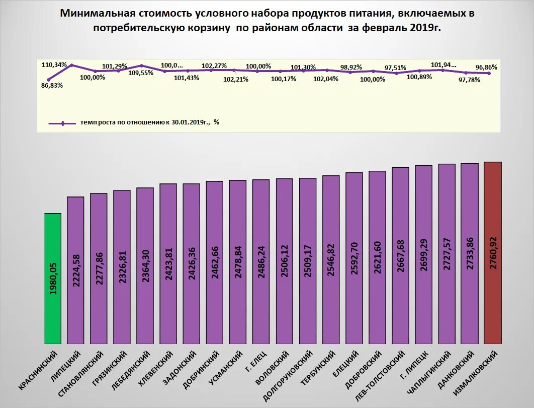 Мрот сахалин. Динамика стоимости потребительской корзины. Потребительская корзина по годам. Потребительская корзина график. Динамика стоимости продуктовой корзины.