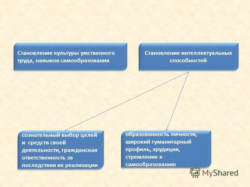 Что не является частью навыка труд