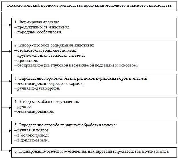 Технологические процессы содержания животных. Технологическая схема животноводства. Схема технологического процесса животноводства. Схема производственных процессов на животноводческих объектах. Технологический процесс производства продукции.