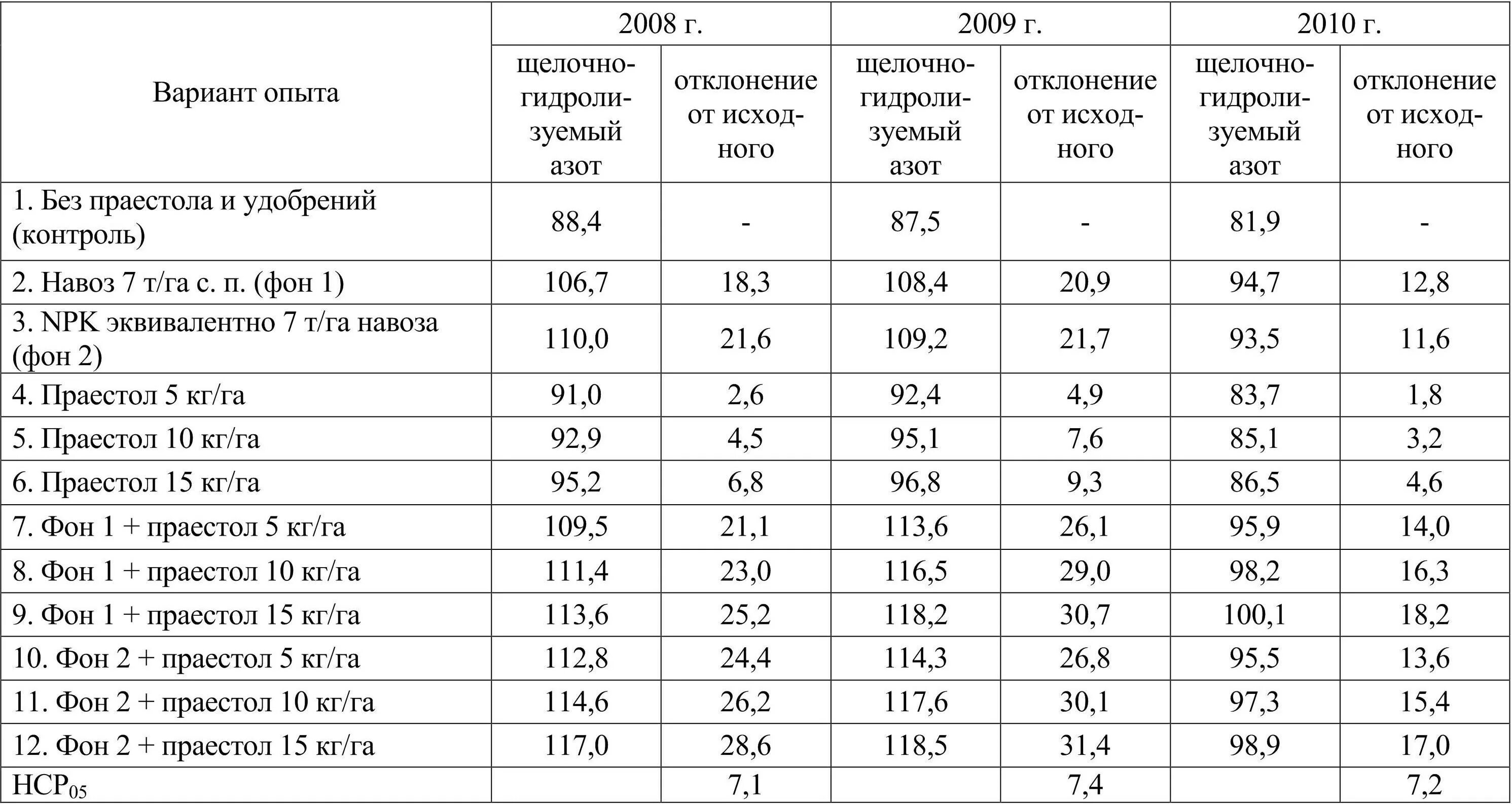 Формы содержания азота. Содержание легкогидролизуемого азота. щелочногидролизуемый азот. классификация почв по содержанию щелочногидролизуемого азота. щелочногидролизуемый азот по корнфилду.