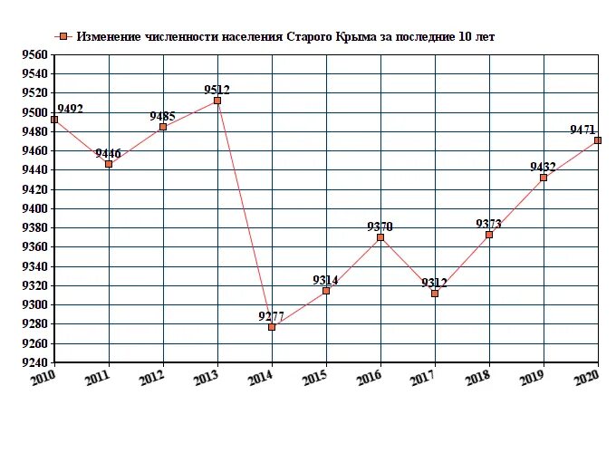 Россия население численность с крымом. Изменение численности населения в Крыму график. Население Крыма по годам график. Население Крыма 2021 численность населения. Изменение численности населения в Крыму.