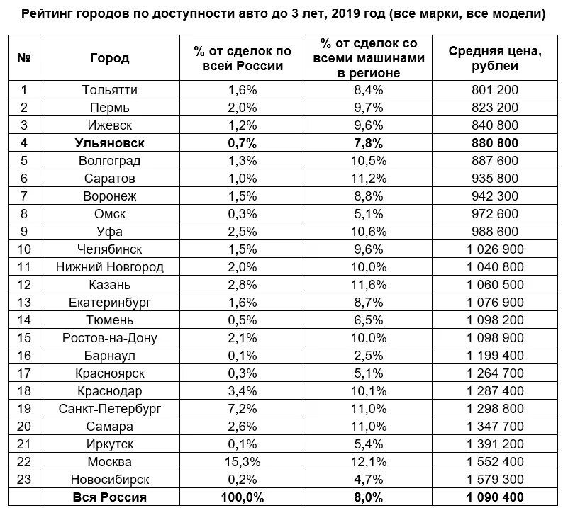 Сколько автомобилей в ульяновске