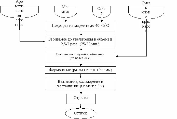 Составить технологическую карту приготовления творога Схемы приготовления полуфабрикатов
