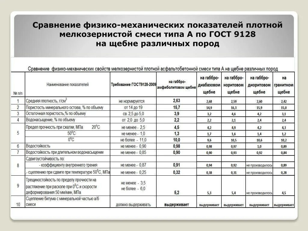 Смесь асфальтобетонная б ii. Смеси асфальтобетонные а16вн вес 1 м3. Физико-механические свойства асфальтобетона типа а. ГОСТ мелкозернистый асфальтобетон Тип б марка 2. Физико-механические показатели щебня.