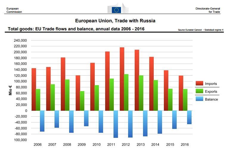 Russian union union. Russia trade. Russia trade Balance. European trade. Trade eu.