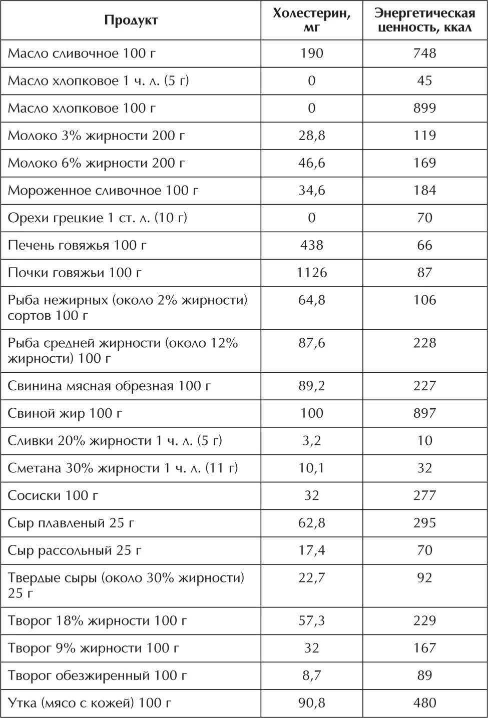 Содержание холестерина таблица. Сыр холестерин таблица. Твердые сыры холестерин. Таблица продуктов по содержанию холестерина. Таблица продуктов с высоким содержанием холестерина.