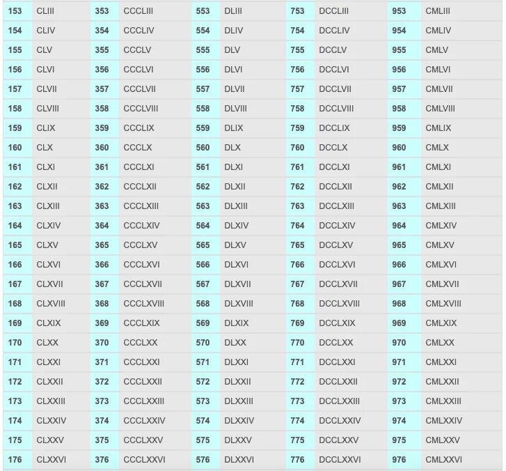 1000 по порядку 8. Римские цифры от 1 до 10000 таблица. века таблица римскими цифрами до 100. таблица римских цифр от 1 до 100. римские цифры от 1 до 1000 по порядку с переводом.