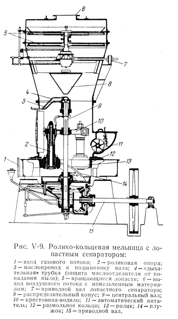 Кольцевая мельница. Сепаратор Sepax цементной мельницы. Ролико Кольцевая маятниковая мельница. Ролико Кольцевая мельница схема. Маятниковая мельница схема.
