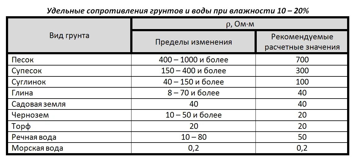 Удельное сопротивление грунта пуэ. Удельное сопротивление грунтов для расчета заземления. удельное сопротивление грунта таблица пуэ. расчетное удельное сопротивление грунта. удельное сопротивление грунта ом м.