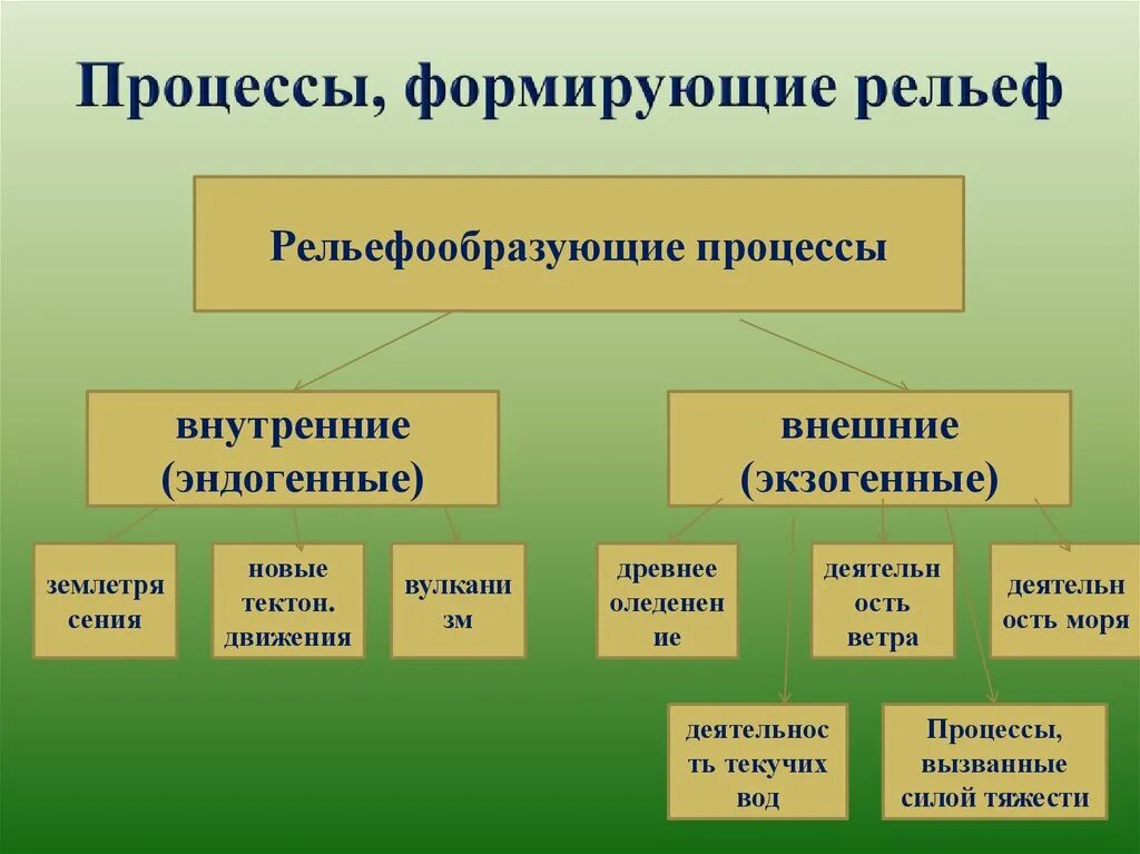 Процессы формирования рельефа. Процессы формирования рельефа внутренние и внешние. Факторы формирования рельефа. Процессы влияющие на формирование рельефа.