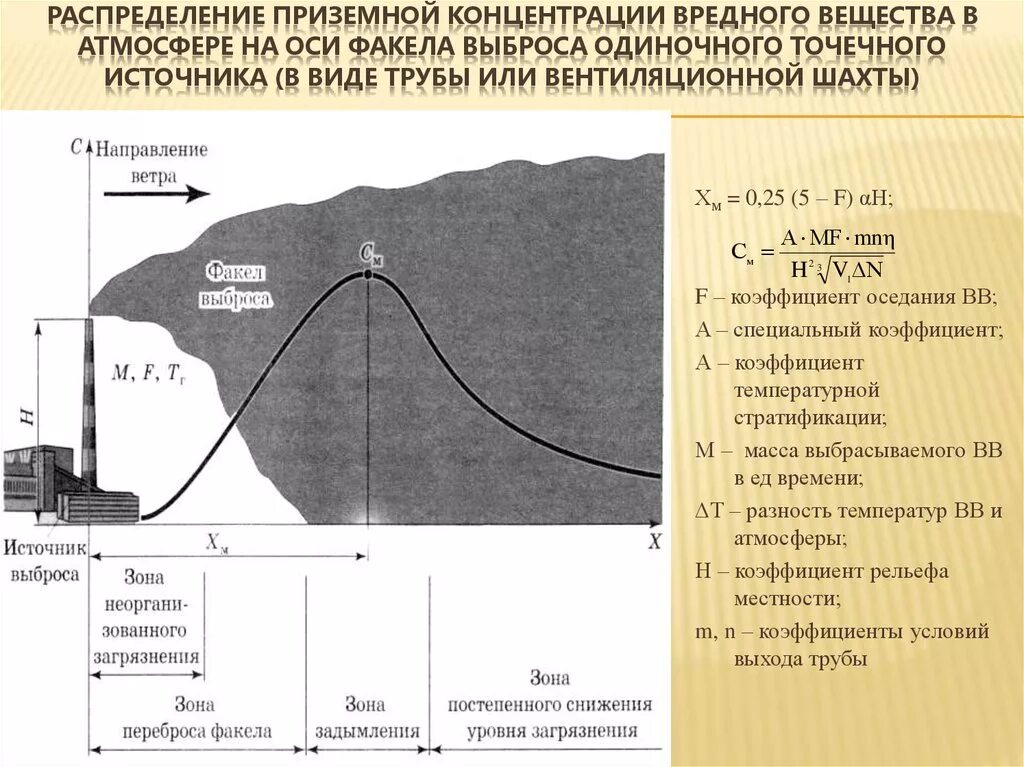 Максимальная концентрация вредного вещества. Максимальная приземная концентрация загрязняющего вещества. Распределение приземной концентрации. Распределение приземной концентрации в атмосфере. Распространение вредных веществ в атмосфере.