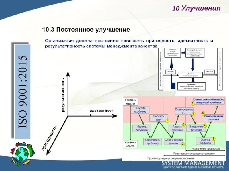 Принципы менеджмента качества ИСО 9001 2015. Система управления 9001. Постоянное непрерывное улучшение. Пригодность системы менеджмента это. Организация и чем она должна