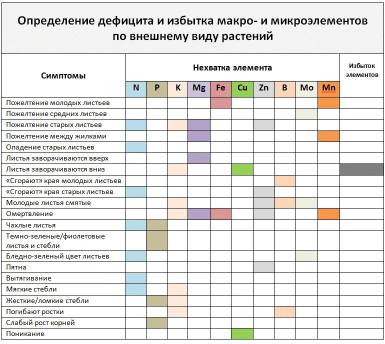 недостаток питания у растений. недостаток питания у растений. симптомы недостатка питательных веществ у растений. недостаток минеральных веществ. недостаток минерального питания растений.