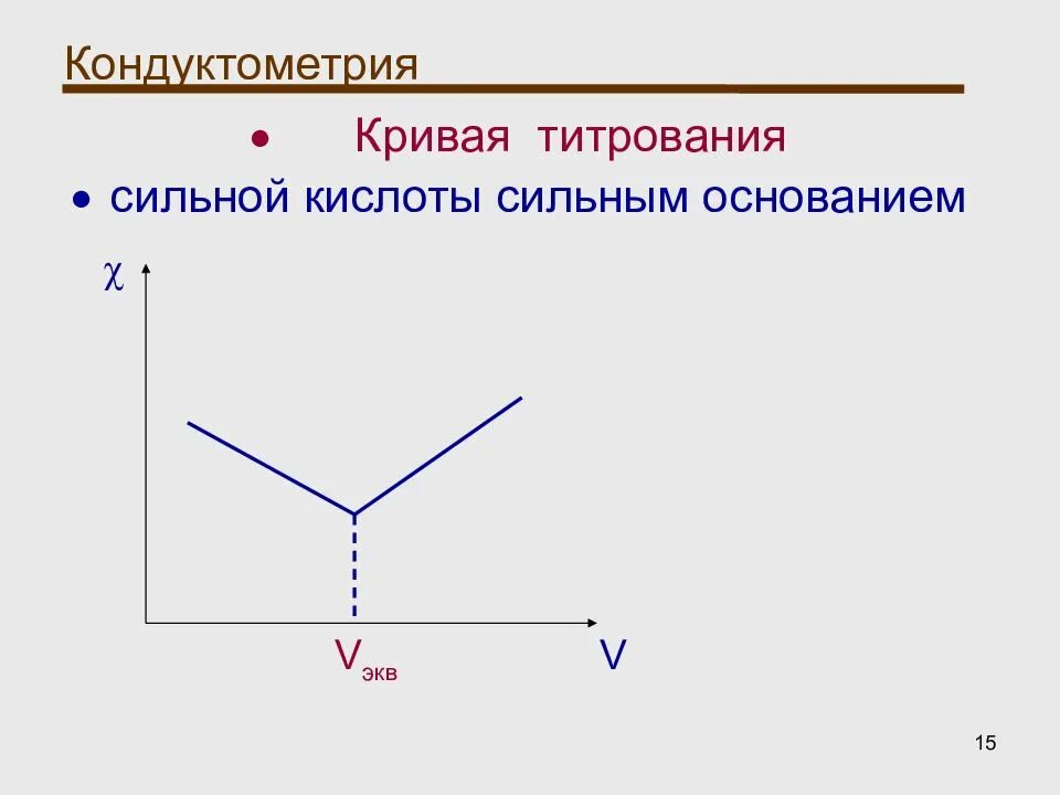 Титрование сильного основания сильной кислотой. Кривая кондуктометрического титрования сильной кислоты. Кривая кондуктометрического титрования щелочи сильной кислотой. Кривые титрования в кондуктометрии. Кривые кондуктометрического титрования смеси.