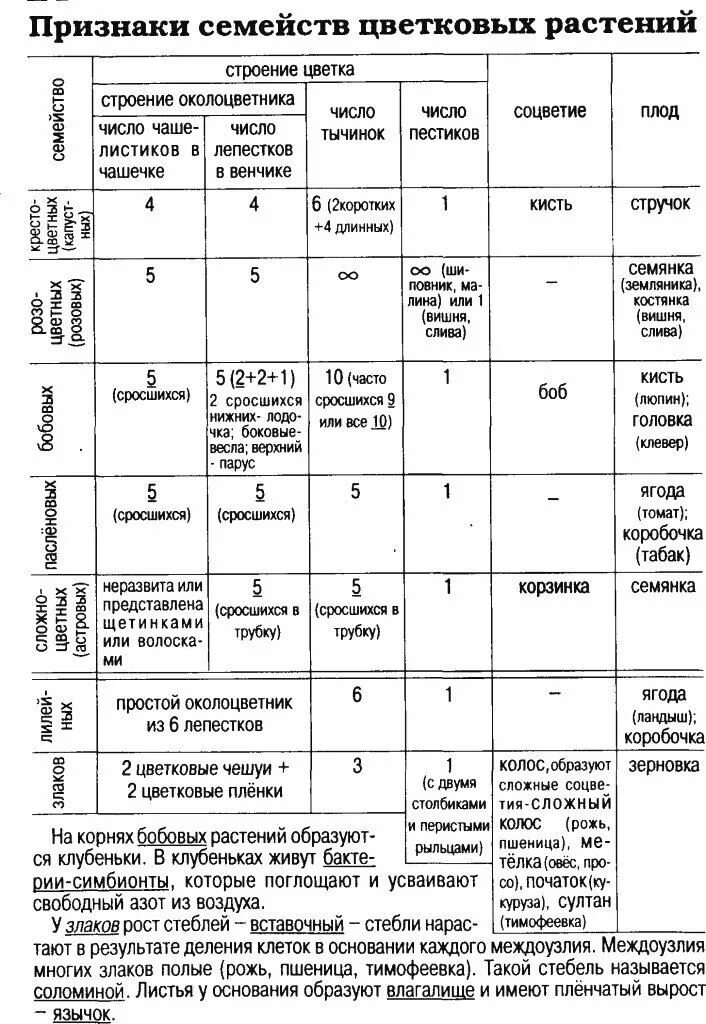 Признаки всех семейств растений 7 класс