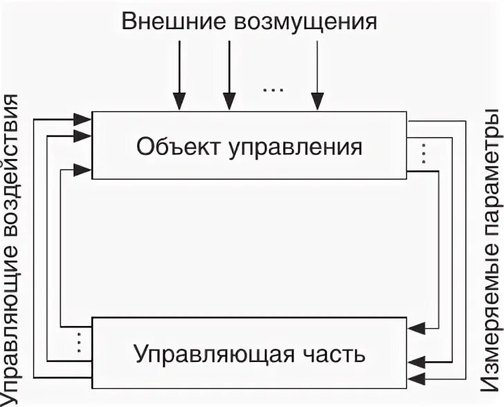 Звеном системы управления является. Схема управляющий объект управляемый объект. Взаимодействие оператора объекта управления рисунок. Схемы управляющий объект объект управления Обратная связь примеры. Придумай рассказ по схеме управляющий и объект управления.